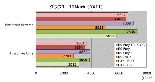 画像ギャラリー No.018のサムネイル画像 / 「Radeon R9 Fury」レビュー。大型クーラーを採用した空冷版Fijiの実力に迫る