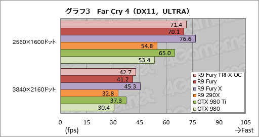 画像ギャラリー No.020のサムネイル画像 / 「Radeon R9 Fury」レビュー。大型クーラーを採用した空冷版Fijiの実力に迫る