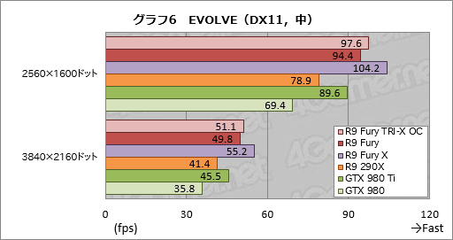 画像ギャラリー No.023のサムネイル画像 / 「Radeon R9 Fury」レビュー。大型クーラーを採用した空冷版Fijiの実力に迫る