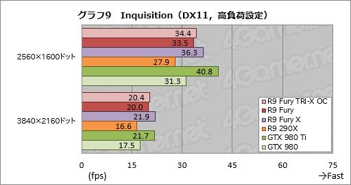 画像ギャラリー No.026のサムネイル画像 / 「Radeon R9 Fury」レビュー。大型クーラーを採用した空冷版Fijiの実力に迫る