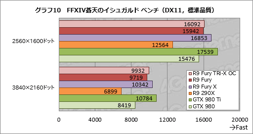 画像ギャラリー No.027のサムネイル画像 / 「Radeon R9 Fury」レビュー。大型クーラーを採用した空冷版Fijiの実力に迫る