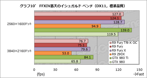 画像ギャラリー No.028のサムネイル画像 / 「Radeon R9 Fury」レビュー。大型クーラーを採用した空冷版Fijiの実力に迫る