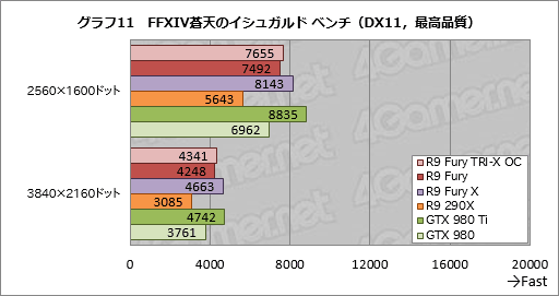 画像ギャラリー No.029のサムネイル画像 / 「Radeon R9 Fury」レビュー。大型クーラーを採用した空冷版Fijiの実力に迫る