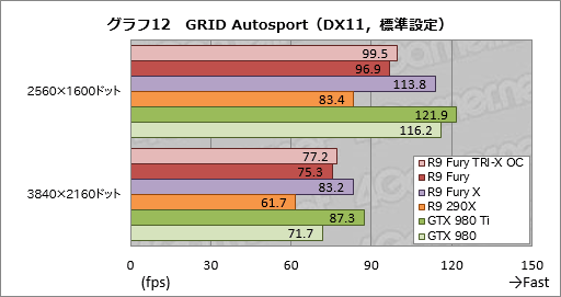 画像ギャラリー No.031のサムネイル画像 / 「Radeon R9 Fury」レビュー。大型クーラーを採用した空冷版Fijiの実力に迫る