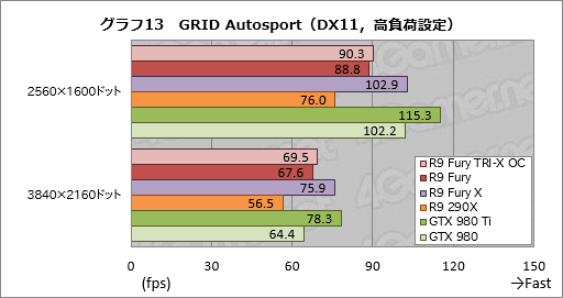 画像ギャラリー No.032のサムネイル画像 / 「Radeon R9 Fury」レビュー。大型クーラーを採用した空冷版Fijiの実力に迫る