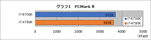 画像ギャラリー No.010のサムネイル画像 / 「Skylake-K」とはいかなるCPUなのか。「Core i7-6700K」ベンチマークで新世代マイクロアーキテクチャの実態を探る