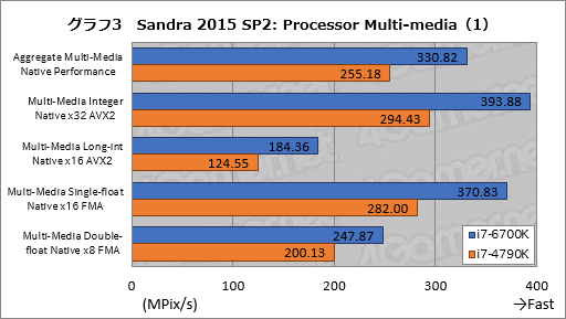 画像ギャラリー No.012のサムネイル画像 / 「Skylake-K」とはいかなるCPUなのか。「Core i7-6700K」ベンチマークで新世代マイクロアーキテクチャの実態を探る