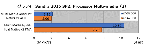 画像ギャラリー No.013のサムネイル画像 / 「Skylake-K」とはいかなるCPUなのか。「Core i7-6700K」ベンチマークで新世代マイクロアーキテクチャの実態を探る