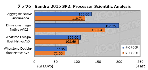 画像ギャラリー No.015のサムネイル画像 / 「Skylake-K」とはいかなるCPUなのか。「Core i7-6700K」ベンチマークで新世代マイクロアーキテクチャの実態を探る