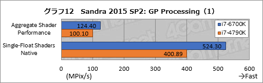 画像ギャラリー No.021のサムネイル画像 / 「Skylake-K」とはいかなるCPUなのか。「Core i7-6700K」ベンチマークで新世代マイクロアーキテクチャの実態を探る