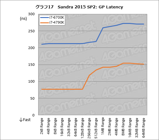 Skylake-KפȤϤʤCPUʤΤCore i7-6700Kץ٥ޡǿޥƥμ֤õ