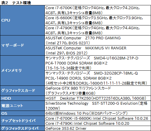 Core i7-6700K」「Core i5-6600K」レビュー。Skylake世代の第1弾となる