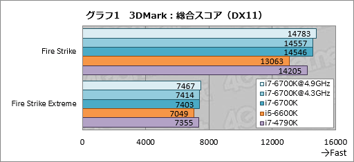 画像集 No.009のサムネイル画像 / 「Core i7-6700K」「Core i5-6600K」レビュー。Skylake世代の第1弾となる倍率ロックフリーモデルは，ゲームプレイにメリットをもたらすか