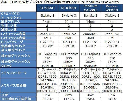 Intel Skylake世代のデスクトップpc ノートpc用cpu計46製品を一斉に発表 デスクトップpc向けの Skylake S は販売が始まる