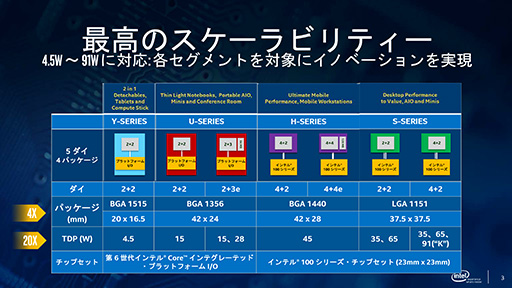 画像ギャラリー No.021のサムネイル画像 / Intel,Skylake世代のデスクトップPC&ノートPC用CPU計46製品を一斉に発表。デスクトップPC向けの「Skylake-S」は販売が始まる