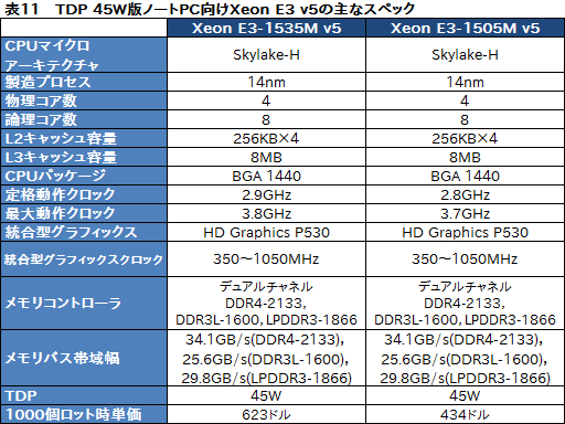 Intel Skylake世代のデスクトップpc ノートpc用cpu計46製品を一斉に発表 デスクトップpc向けの Skylake S は販売が始まる