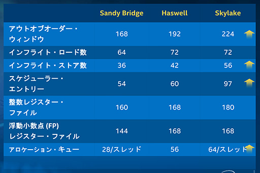 画像集 No.005のサムネイル画像 / これで分かるSkylakeマイクロアーキテクチャ。性能向上と省電力化のために加えられた多くの改良が明らかに
