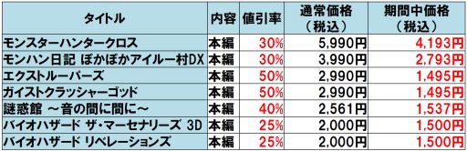 画像ギャラリー No.002のサムネイル画像 / カプコン,最大50%OFFになるGWセールを実施。対象は「MHクロス」など7タイトル