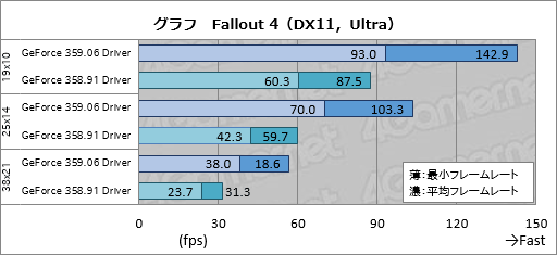画像ギャラリー No.004のサムネイル画像 / HW短評:GeForce 359.06 Driver(1)SLI対応ドライバを使って「Fallout 4」追試