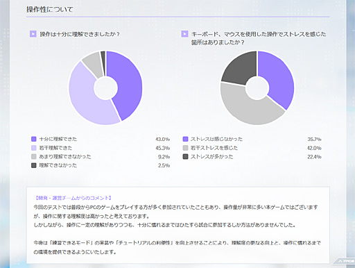 ���������꡼ No.003�Υ���ͥ������ / �֥ե����奢�إå��פ�CBT��ݡ�����1�Ƥǥ��󥱡��ȷ�̤ȳƼ�ץ쥤�ǡ���������������η�̤��������2��CBT�»ܤ�