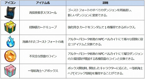 ���������꡼ No.019�Υ���ͥ������ / ��Ar:pieL�פǥ��åץǡ��ȡ�Fortress�פ������»ܡ����ե�����ɤ��ɲä˹�碌�ƥ�٥륭��åפ�70�ޤǳ������������ƥ��D�����ɡפ�����