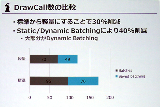 Cedec 16 デレステ のグラフィックスは多種多様なスマホで60fpsの実現を目指した 開発陣のこだわりが見えた講演レポート