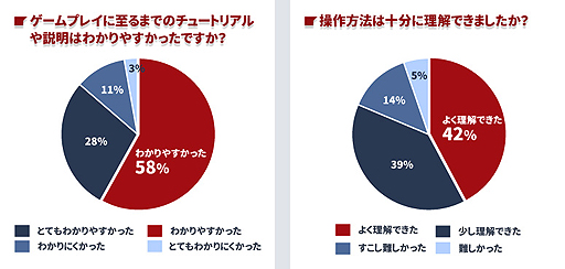 ꡼ No.002Υͥ / Devils Third OnlineסCBT˹Ԥ줿ץ쥤䡼󥱡Ȥν׷̤ˡˤĤƤOBTظƲɤ