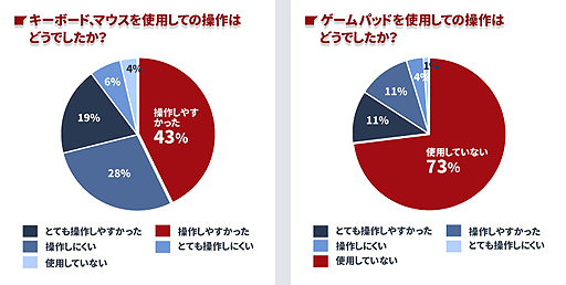 ꡼ No.003Υͥ / Devils Third OnlineסCBT˹Ԥ줿ץ쥤䡼󥱡Ȥν׷̤ˡˤĤƤOBTظƲɤ