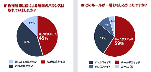 ꡼ No.005Υͥ / Devils Third OnlineסCBT˹Ԥ줿ץ쥤䡼󥱡Ȥν׷̤ˡˤĤƤOBTظƲɤ