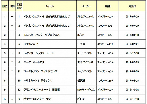 ゲオ 8月4週目の中古ゲームソフトの週間売上ランキングtop30を公開