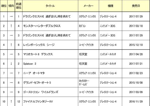 ゲオ 10月3週めの中古ゲームソフト週間売上ランキングを公開