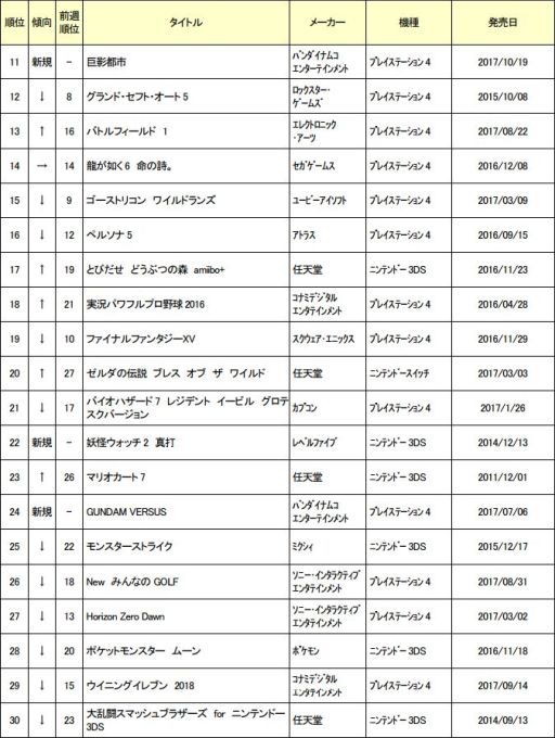 ゲオが10月4週めの中古ゲームソフト週間売上ランキングtop30を公開