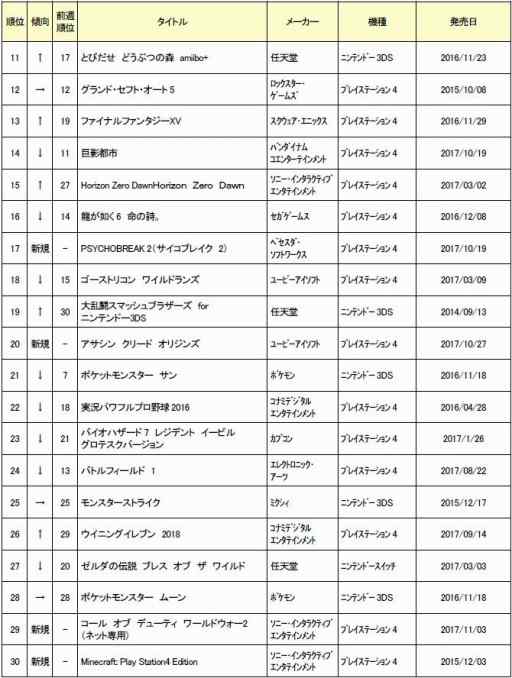 画像ギャラリー No.003のサムネイル画像 / ゲオ，10月5週めの中古ゲームソフト週間売上ランキングを公開。トップはPS4版「DQXI」