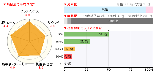 読者レビュー ドラゴンクエストxi 過ぎ去りし時を求めて Ps4 4gamer