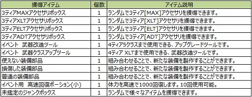 画像ギャラリー No.003のサムネイル画像 / 「エターナルシティ3」補給ボックスの中身がグレードアップするキャンペーンが開催