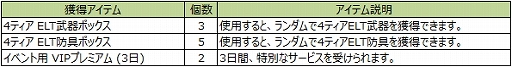 画像ギャラリー No.004のサムネイル画像 / 「エターナルシティ3」補給ボックスの中身がグレードアップするキャンペーンが開催