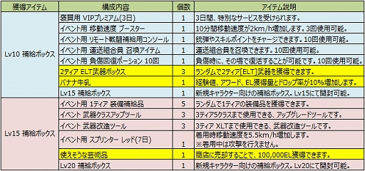 画像ギャラリー No.005のサムネイル画像 / 「エターナルシティ3」補給ボックスの中身がグレードアップするキャンペーンが開催