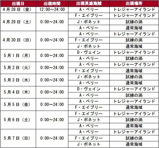 画像ギャラリー No.001のサムネイル画像 / 「戦の海賊」に新たな英雄海賊「A・ベリー」が登場。記念のログイン特典も