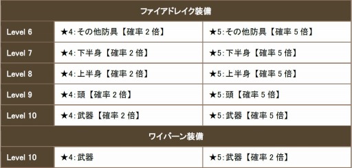 画像ギャラリー No.001のサムネイル画像 / 「クロノドラゴン」60万DLを突破。ボーナスルビー1.5倍キャンペーンを実施