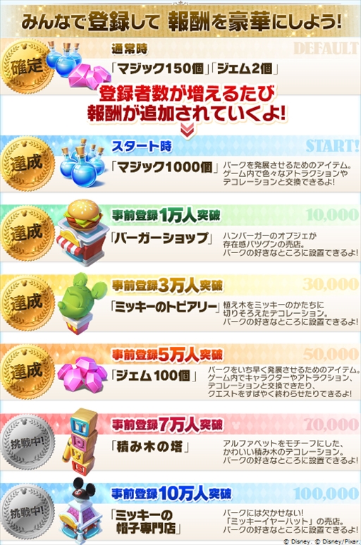 画像ギャラリー No.003のサムネイル画像 / 「ディズニー マジックキングダムズ」,事前登録数5万人を突破。新たな報酬が確定