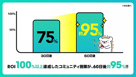 画像ギャラリー No.002のサムネイル画像 / ゲーム配信サービス「Mirrativ」(ミラティブ),コミュニティ施策の効果分析を発表。75%の施策が初月から投資対効果100%超えに