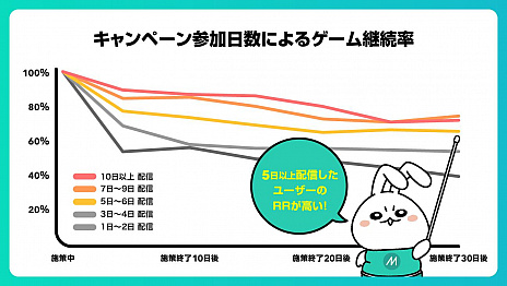 画像ギャラリー No.003のサムネイル画像 / ゲーム配信サービス「Mirrativ」(ミラティブ),コミュニティ施策の効果分析を発表。75%の施策が初月から投資対効果100%超えに