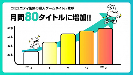 画像ギャラリー No.006のサムネイル画像 / ゲーム配信サービス「Mirrativ」(ミラティブ),コミュニティ施策の効果分析を発表。75%の施策が初月から投資対効果100%超えに