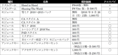 ꡼ No.001 | ֽ鲻ߥ -Project DIVA- X HDפȯ䡣̵ָΡߥ 20102015ѥåפʤɡDLCۿ