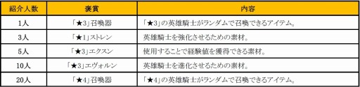 画像ギャラリー No.002のサムネイル画像 / 「フィンガーナイツ」が配信開始。★3ヒーラーを入手できるキャンペーン実施