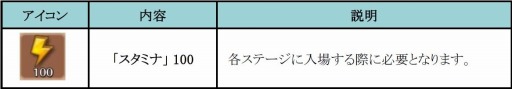 画像ギャラリー No.001のサムネイル画像 / 「フィンガーナイツ」累計DL数が30万を突破。「スタミナ」を毎日100プレゼント
