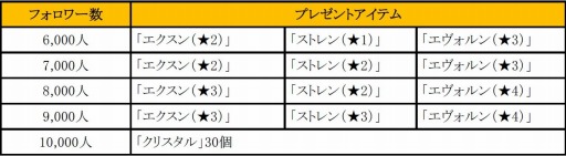 画像ギャラリー No.002のサムネイル画像 / 「フィンガーナイツ」累計DL数が30万を突破。「スタミナ」を毎日100プレゼント