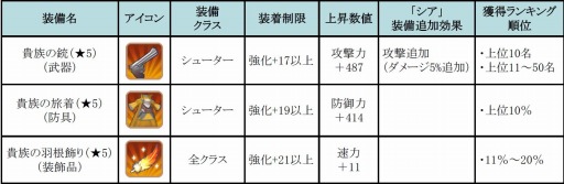 画像ギャラリー No.004のサムネイル画像 / 「フィンガーナイツ」累計DL数が30万を突破。「スタミナ」を毎日100プレゼント