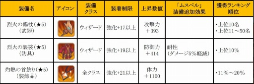 画像ギャラリー No.005のサムネイル画像 / 「フィンガーナイツ」累計DL数が30万を突破。「スタミナ」を毎日100プレゼント