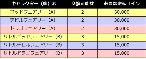 画像ギャラリー No.003のサムネイル画像 / 「逆転オセロニア」で1周年大感謝祭第3弾が開始，体力・駒箱の上限開放も
